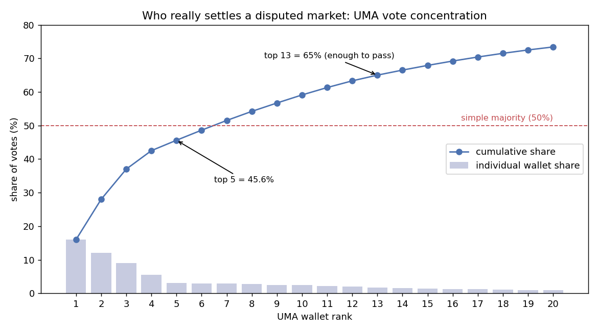 Cumulative share of UMA governance votes by wallet rank, with the top five wallets controlling 45.6 percent and the top thirteen exceeding 65 percent