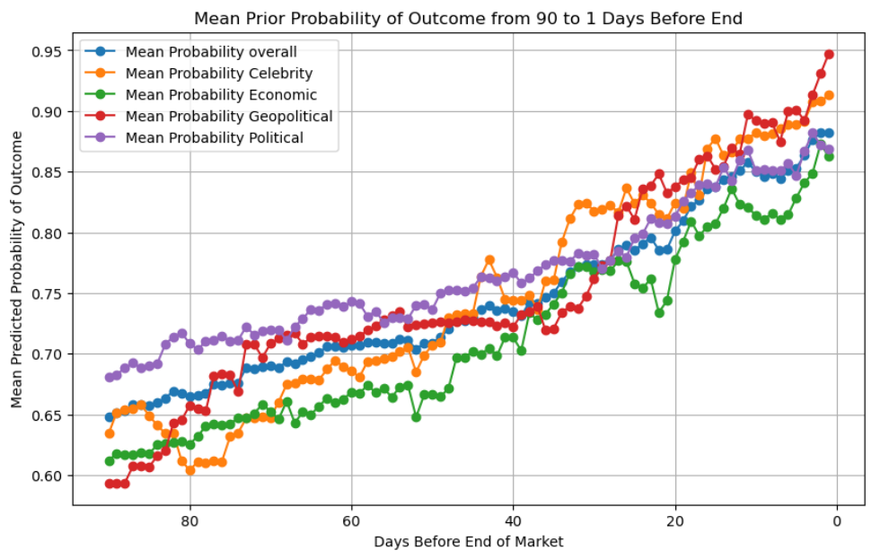 Mean predicted probability of the outcome rising from 90 to 0 days before resolution, split by market category