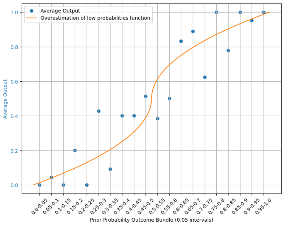 Average outcome by predicted-probability bundle with the fitted overestimation curve