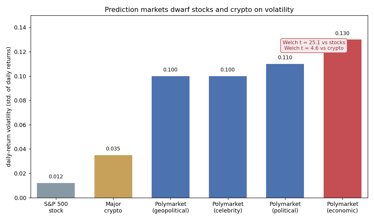 Daily-return volatility of Polymarket tokens versus stocks and crypto, with Welch t-test results