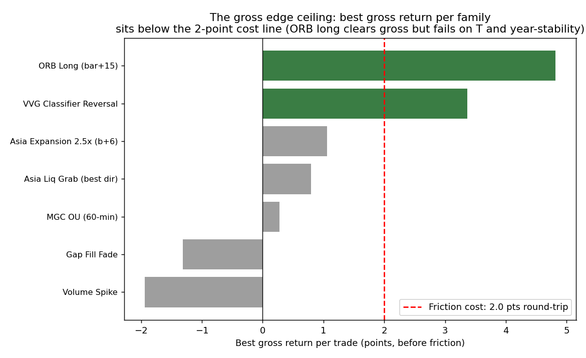 Best gross return per trade for each signal family plotted against the two-point round-trip friction line, most families falling short of the cost