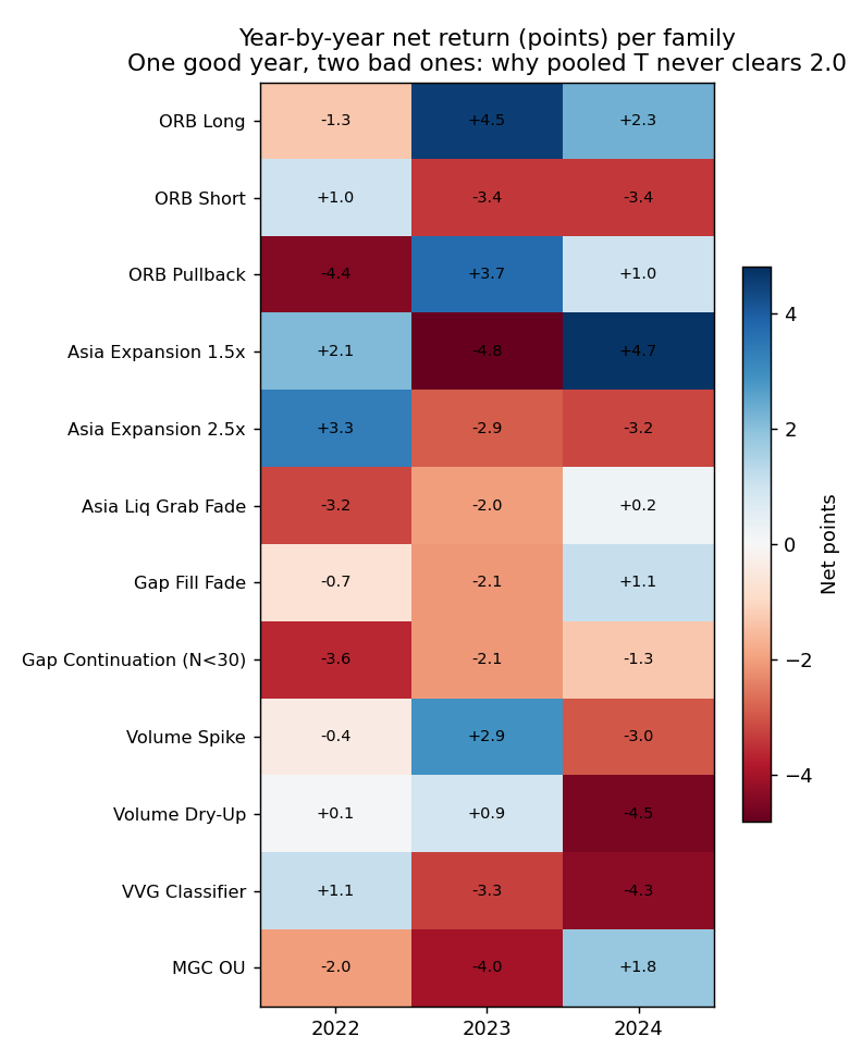 Heatmap of year-by-year net return in points for each signal family across 2022, 2023, and 2024, showing single strong years next to losing years