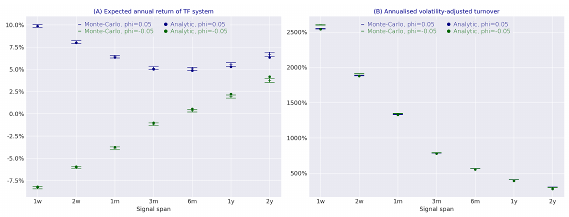 Expected annual trend-following return and turnover as a function of filter span, for a mildly trending AR(1) process (phi = 0.05) and a mildly mean-reverting one (phi = -0.05)