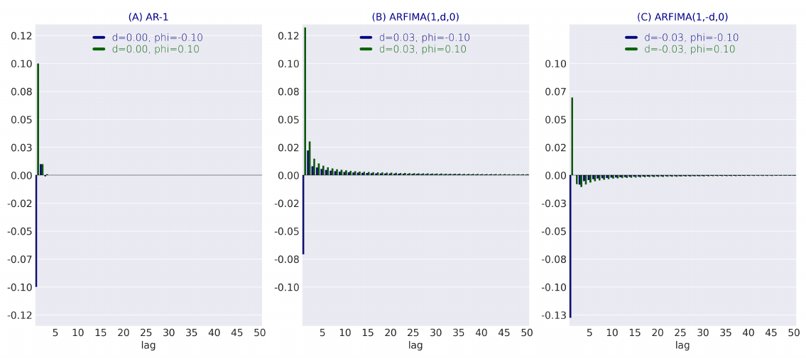 Autocorrelation functions for AR(1) versus long-memory ARFIMA processes: AR(1) dies after a few lags, positive-d ARFIMA keeps a small positive tail out to fifty lags, negative-d ARFIMA keeps a negative tail