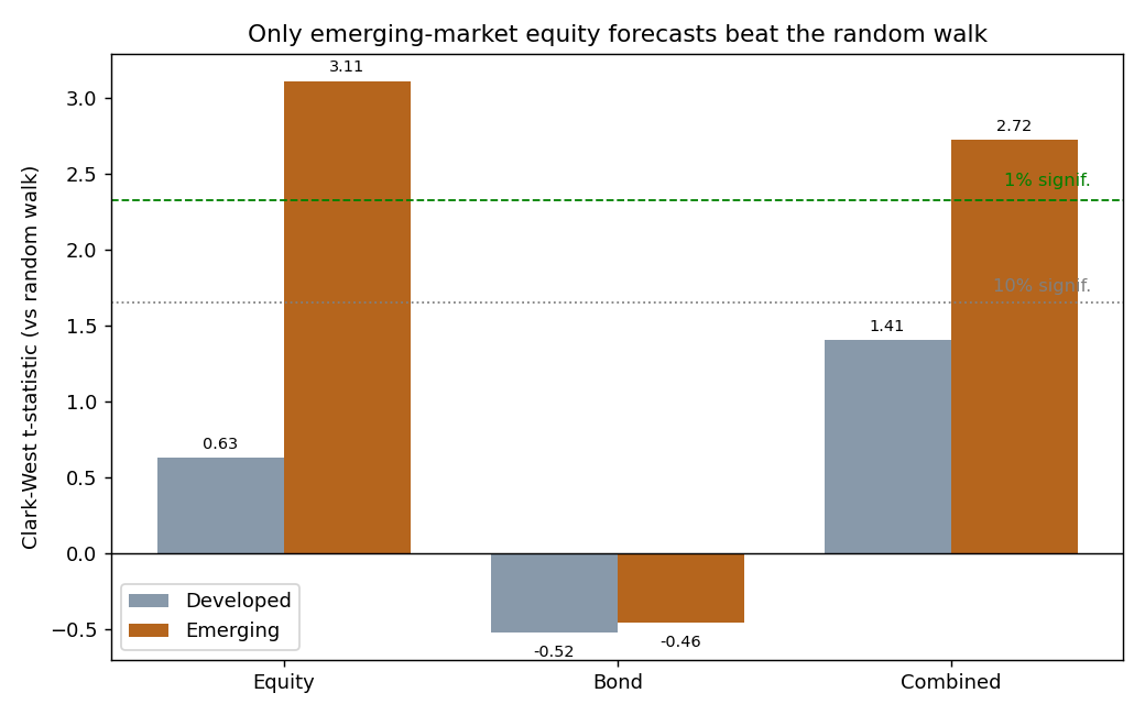Clark-West t-statistics comparing developed and emerging portfolios across equity, bond, and combined forecasting models, with significance thresholds marked