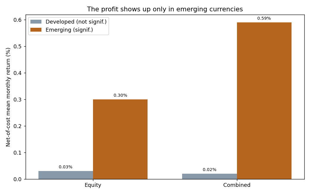 Net-of-cost mean monthly returns for the equity and combined strategies, emerging versus developed currencies