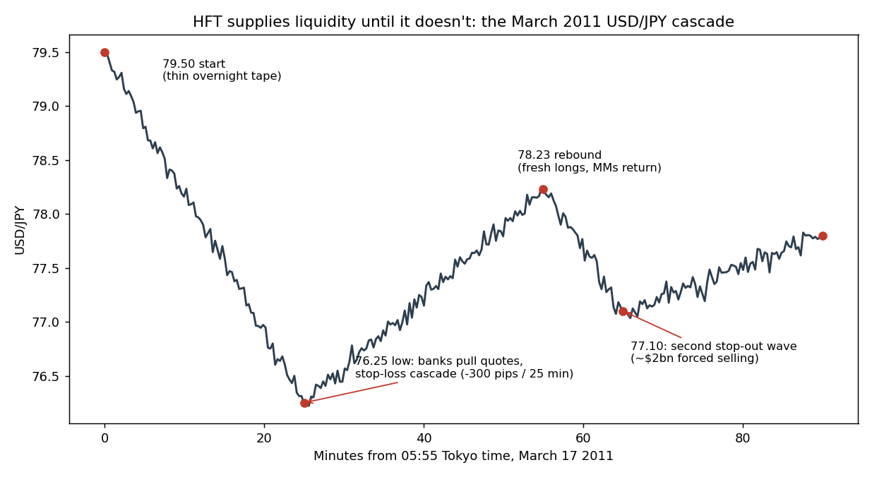 Line chart of the March 17 2011 USD/JPY cascade, dropping from 79.50 to a 76.25 low in 25 minutes as banks pull quotes, rebounding to 78.23, then dropping again to 77.10 on a second forced stop-out wave