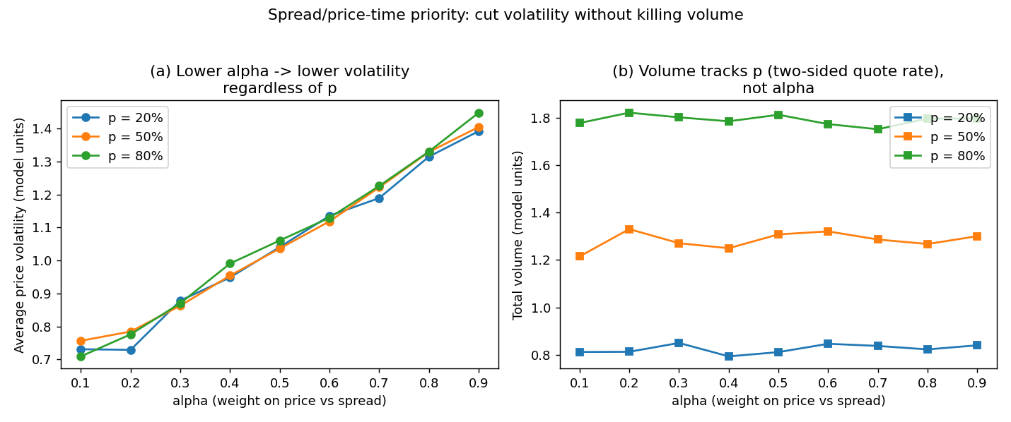 Two-panel line chart: left panel shows average volatility rising with alpha for every value of p, so lower alpha means lower volatility; right panel shows total volume flat across alpha but scaling with p, meaning the two-sided quote rate sets volume, not the alpha knob