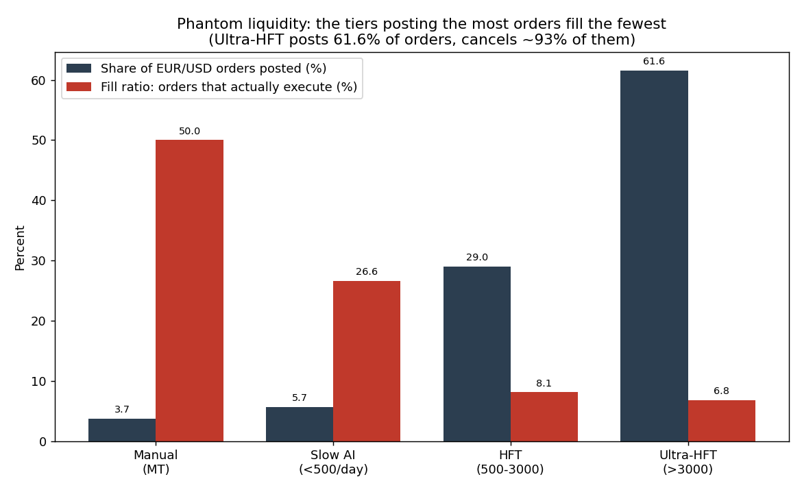 Grouped bar chart comparing each EBS trader tier's share of EUR/USD orders posted against the fraction of those orders that actually fill, showing manual traders post few orders but fill half, while Ultra-HFT posts most orders but fills under 7%