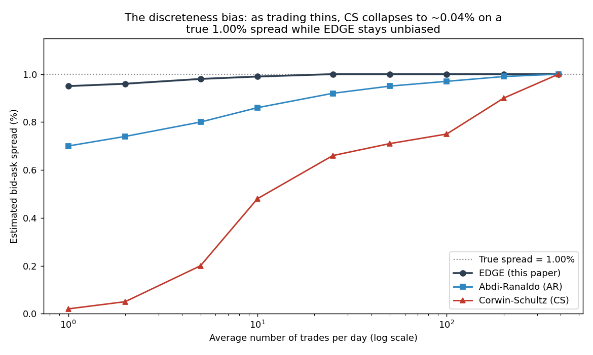 Line chart of estimated bid-ask spread versus average trades per day on a log axis, showing EDGE flat at the true 1.00% while Corwin-Schultz collapses toward 0.04% and Abdi-Ranaldo sags as trading thins