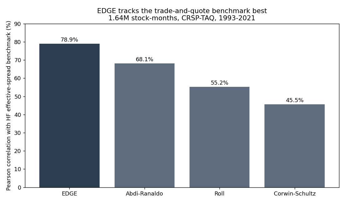 Bar chart of Pearson correlation with the high-frequency effective-spread benchmark, EDGE at 78.9% ahead of Abdi-Ranaldo 68.1%, Roll 55.2%, and Corwin-Schultz 45.5%