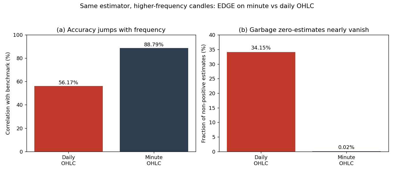 Two-panel bar chart: left shows EDGE correlation with the benchmark rising from 56.17% on daily candles to 88.79% on minute candles; right shows the fraction of non-positive estimates falling from 34.15% to 0.02%
