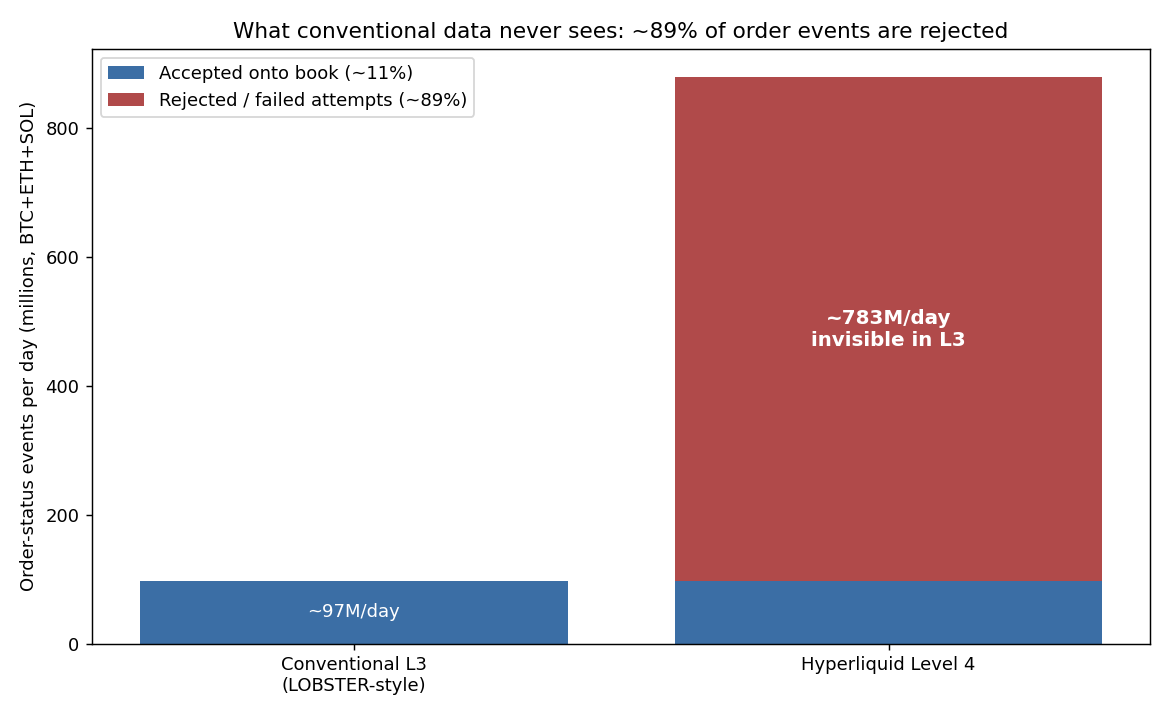 Of roughly 880 million daily order-status events across BTC, ETH, and SOL, only about 11% are accepted onto the book. Conventional Level 3 data captures that slice and drops the other 89% of rejected and failed attempts.