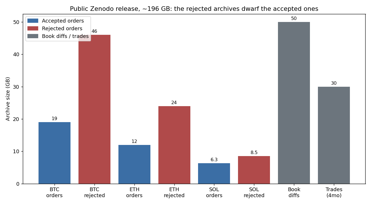 The released archives, about 196 GB total. For every coin, the rejected-order archive is roughly two to three times the size of the accepted-order archive, so the invisible flow is literally the bigger half of the file.
