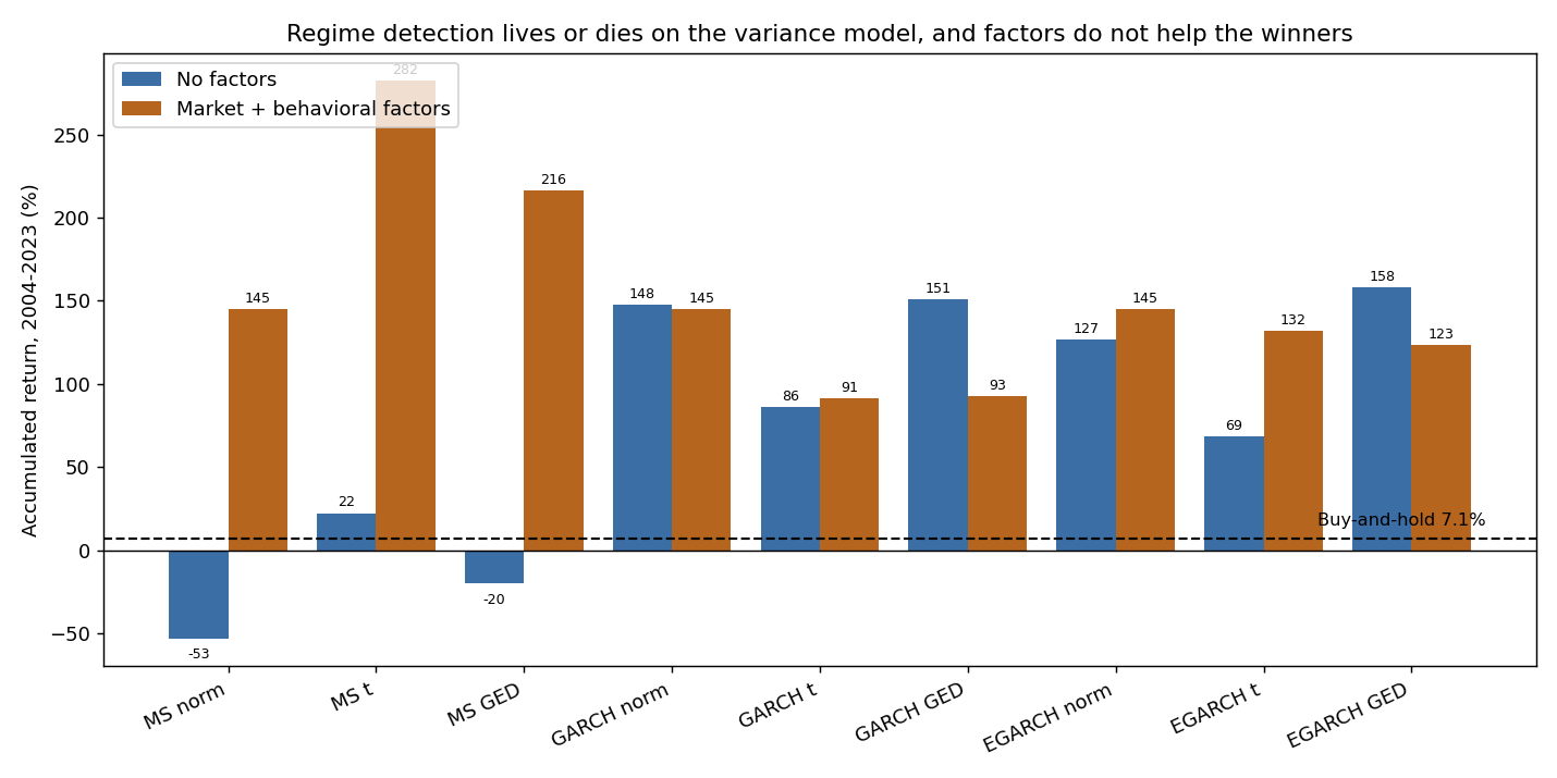 Cumulative return of all nine model specifications, no factors versus market plus behavioral factors, against the flat 7.1% buy-and-hold line. Factors lift the weak time-fixed models and drag down the GARCH and EGARCH ones that actually worked.