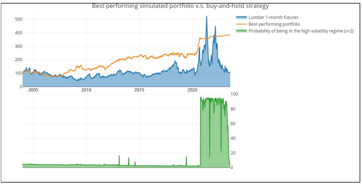 The best no-factor portfolio (orange) against buy-and-hold lumber (blue), with the forecasted high-volatility regime probability in the lower panel. The sustained spike in 2021-2022 is where the model exits to T-bills and the buy-and-hold holder eats the crash.