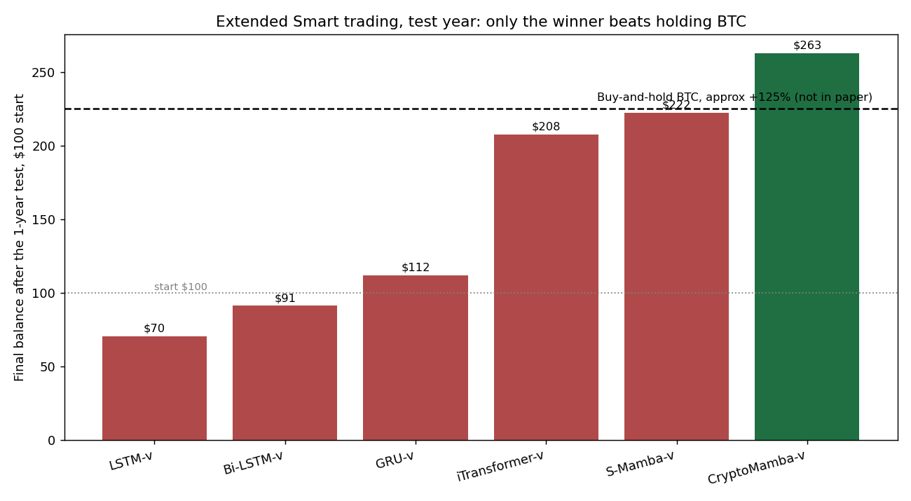 Extended Smart test-year final balances for the volume-inclusive models, against an approximate buy-and-hold BTC line. Only CryptoMamba-v clearly beats holding Bitcoin; the rest match it or lose.