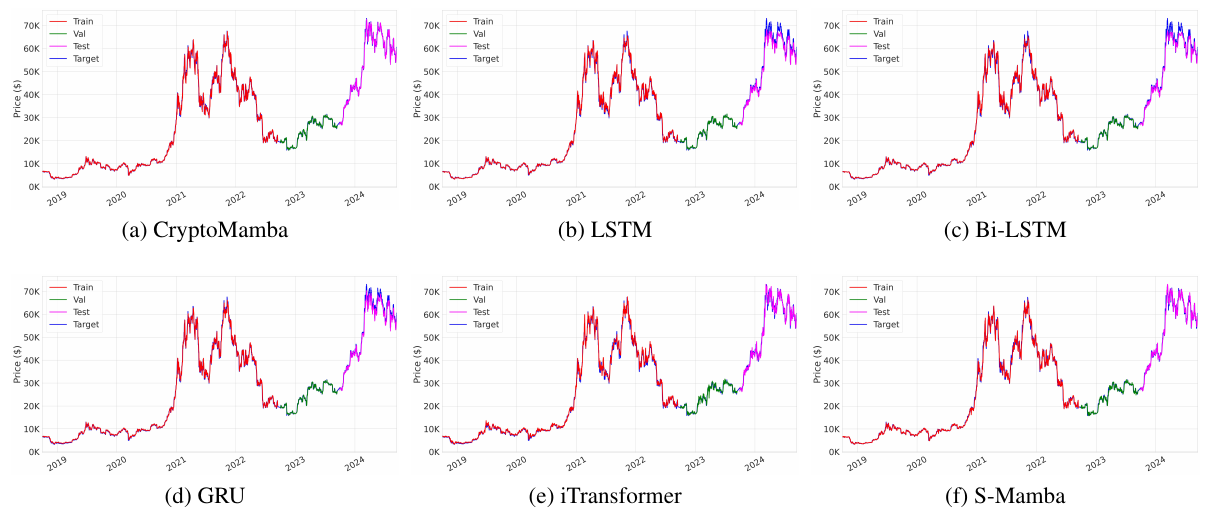 All six models' next-day-close predictions overlaid on the actual Bitcoin price across train, validation, and test. From this distance every model traces the price line, because predicting the level of a near-random-walk is easy for anything with memory.