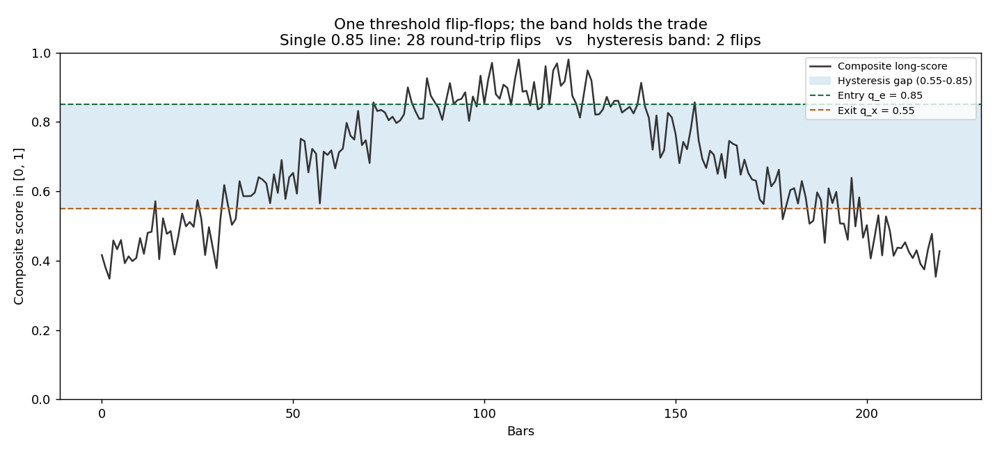 A noisy composite score crossing a single 0.85 threshold versus a 0.55-to-0.85 hysteresis band. The single line flips 28 times over the same path; the band enters once on the way up and exits once on the way down.