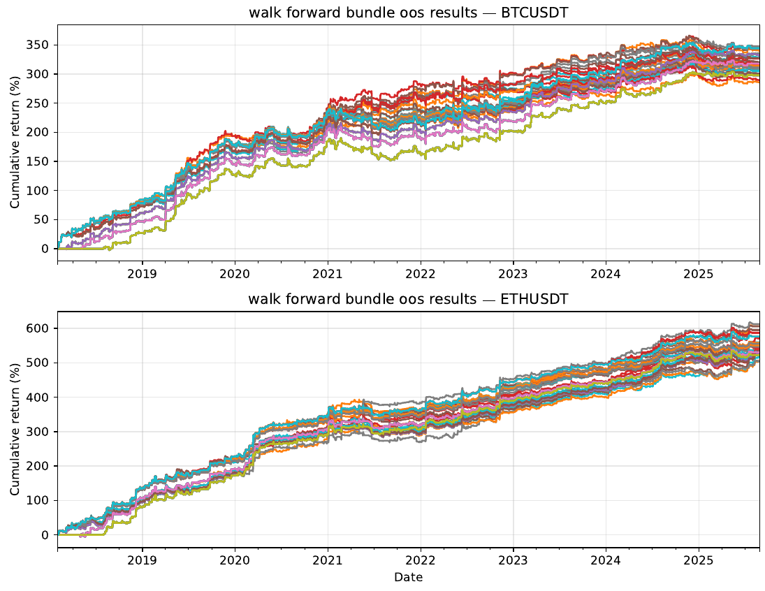 Walk-forward bundle out-of-sample equity for BTCUSDT (top) and ETHUSDT (bottom). Each line is a different in-sample length, step, and anchoring choice; the tight grouping is the paper's robustness claim.