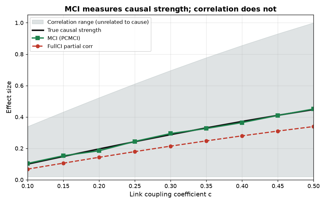 Effect size against coupling coefficient, correlation spread across a wide grey band unrelated to true strength, FullCI running below the truth, and MCI tracking the true causal-strength line almost exactly