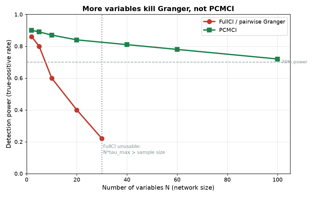 Detection power against network size, FullCI collapsing from 80 percent at five variables to 40 percent at twenty and unusable beyond thirty, while PCMCI stays above 70 percent out to a hundred variables