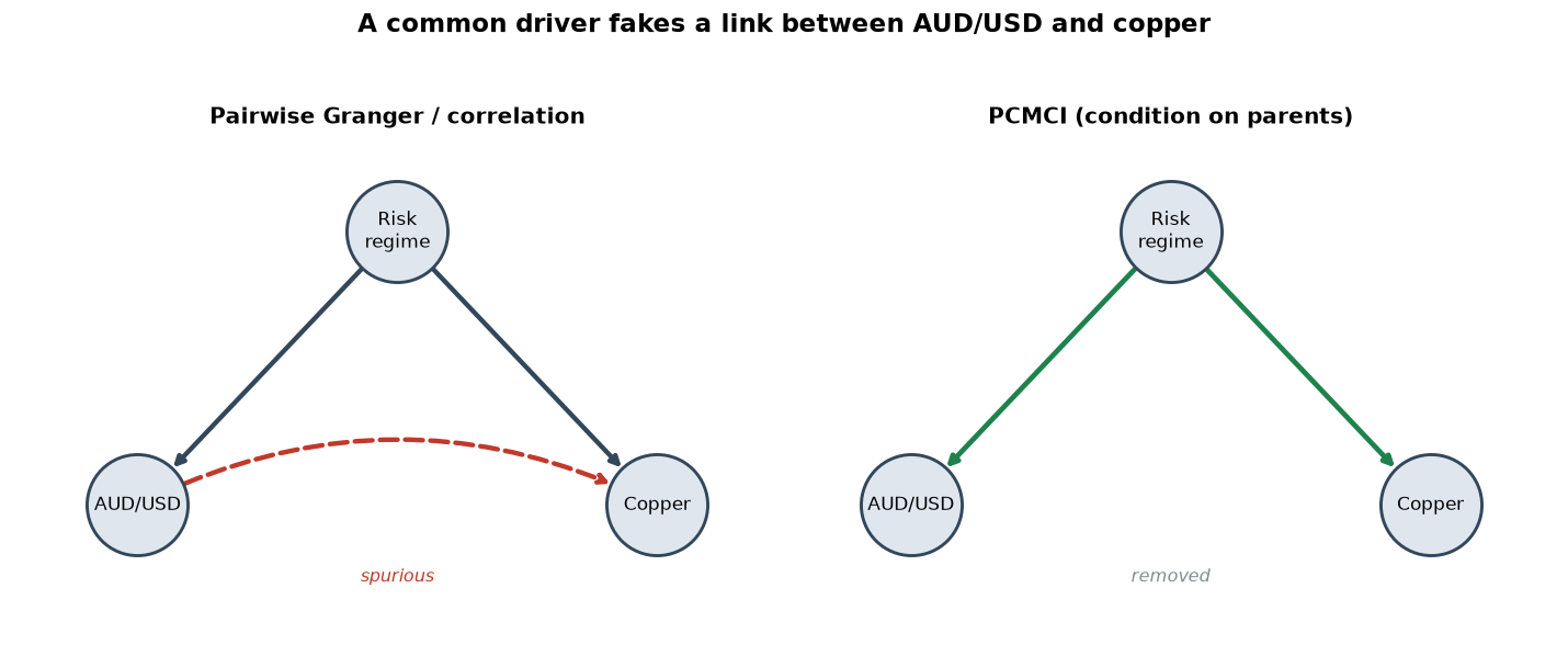 Left panel, a common risk regime drives both AUD/USD and copper, producing a spurious dashed link between them; right panel, PCMCI conditions on the regime and the spurious link disappears