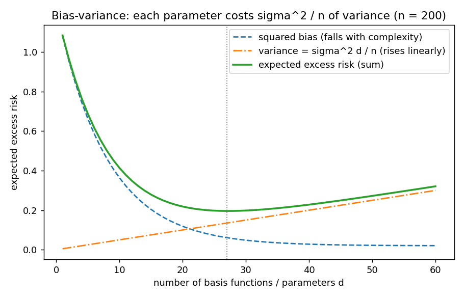Bias falls and variance rises as you add parameters; the sum is U-shaped with a minimum well short of the biggest model
