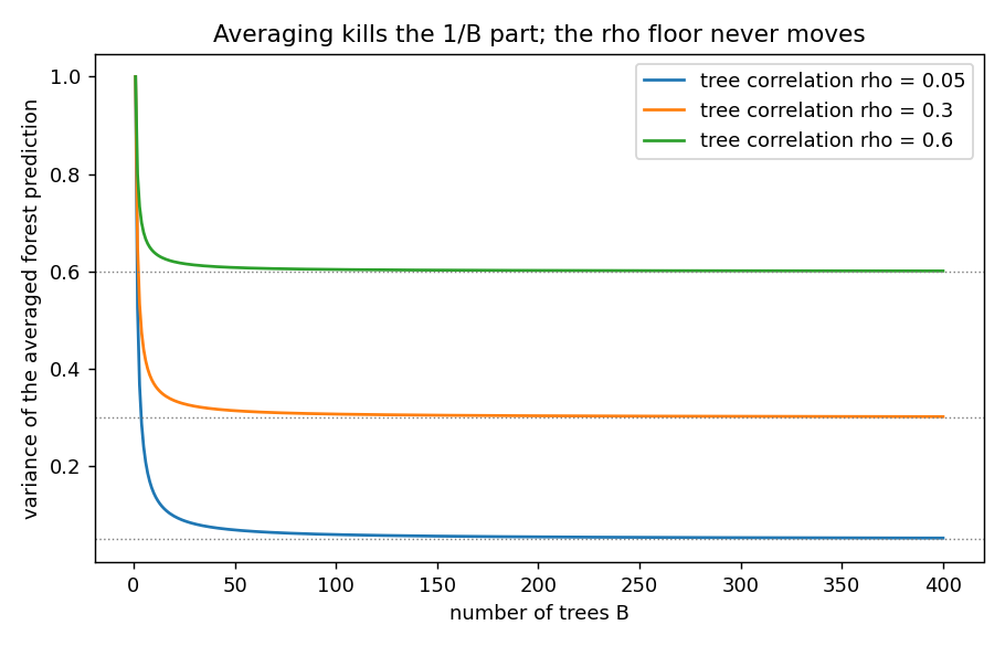 Growing more trees kills the 1/B term but the rho floor stays fixed; lower tree correlation means a lower floor