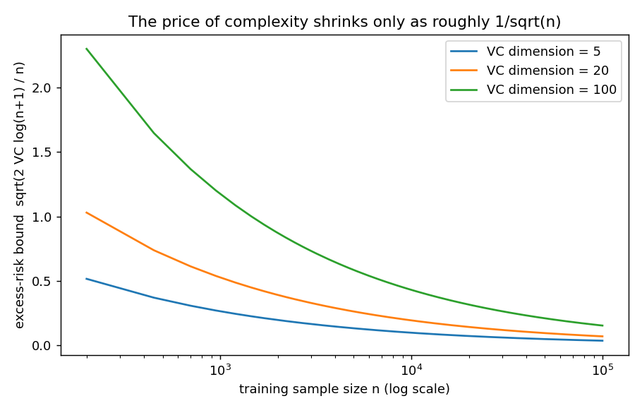 The excess-risk bound falls only as roughly one over the square root of n, and higher VC dimension shifts the whole curve up