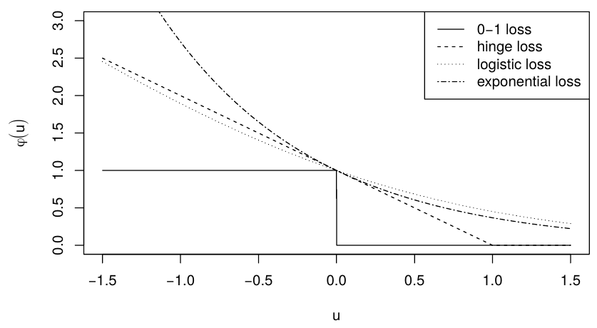 Zero-one loss against three convex surrogates: hinge, logistic, and exponential, all decreasing in the margin u