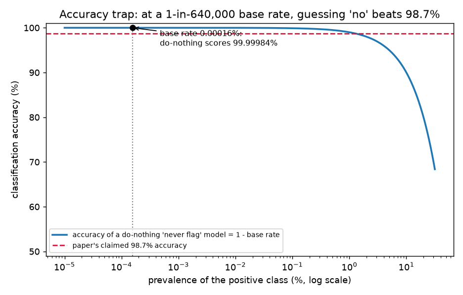 Accuracy of a do-nothing classifier as a function of class prevalence, showing that at a one-in-638,000 base rate the trivial model scores 99.99984 percent, above the paper's claimed 98.7 percent