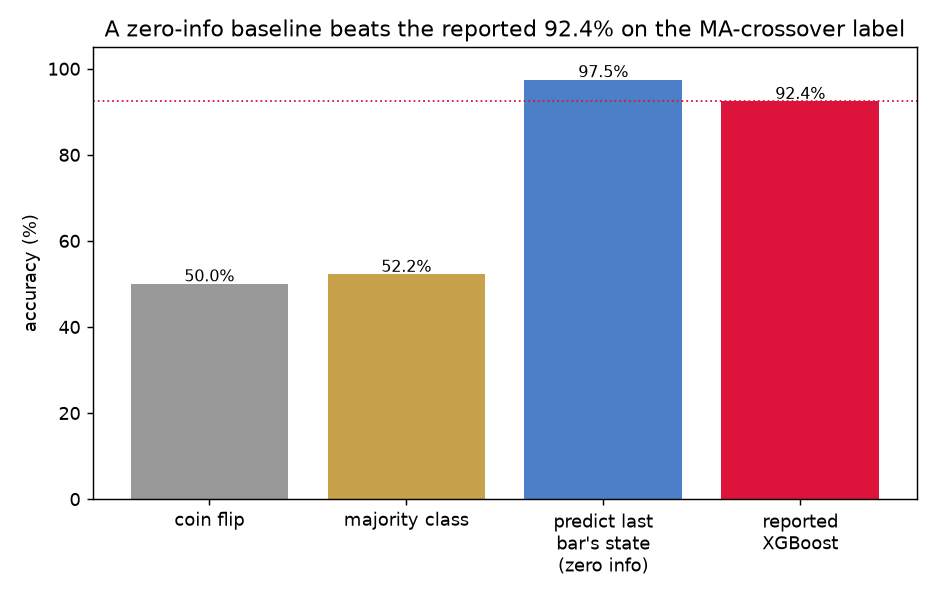 Bar chart comparing a coin flip, majority-class, and zero-information persistence baseline against the paper's reported 92.4% XGBoost accuracy on the moving-average-crossover label