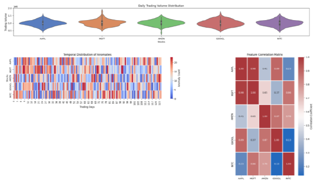 Multi-panel figure from the anomaly-detection paper: five near-identical symmetric violin plots of daily trading volume, an anomaly heatmap that looks like uniform noise, and a feature-correlation matrix