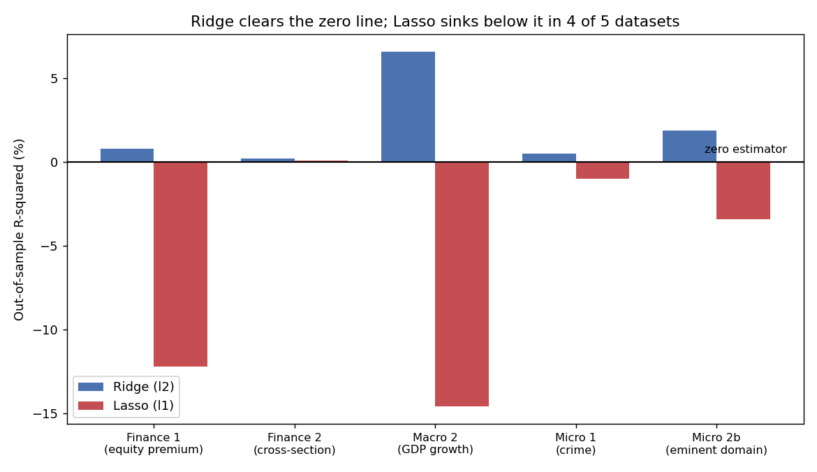 Grouped bar chart of out-of-sample R-squared for Ridge versus Lasso across five datasets, with Ridge positive in all five and Lasso negative in four