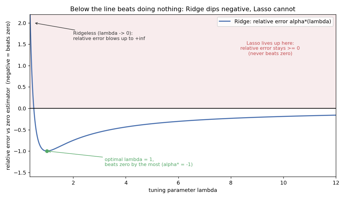 Plot of the Ridge relative-error curve alpha-star against the tuning parameter lambda, dipping to a minimum of minus one near lambda equal to one and rising back toward zero, with the region above zero shaded to mark where Lasso is stuck