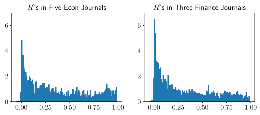 Two histograms of reported R-squared values from five economics journals and three finance journals in 2022, both heavily concentrated near zero