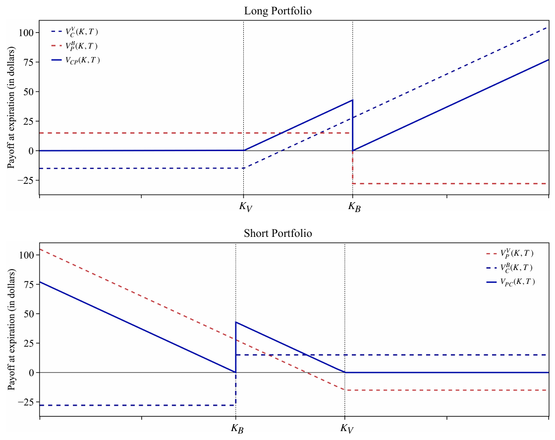 Combined vanilla-binary payoff for the long (call) and short (put) portfolios, showing the individual legs and their sum against the underlying at expiry