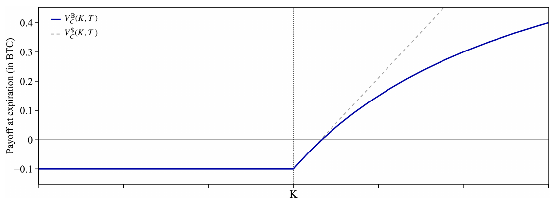 Inverse vanilla call payoff in BTC (solid, concave) versus the same payoff in dollars (dashed, linear), plotted against the underlying at expiry