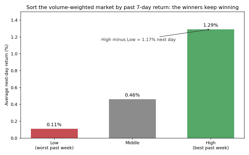 Bar chart of next-day average return by past 7-day return tercile: Low 0.11 percent, Middle 0.46 percent, High 1.29 percent, with High minus Low of 1.17 percent