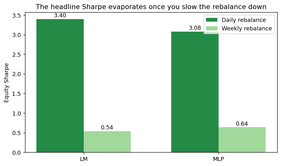 Grouped bar chart comparing daily versus weekly equity Sharpe for LM (3.40 to 0.54) and MLP (3.08 to 0.64), showing the sharp decline