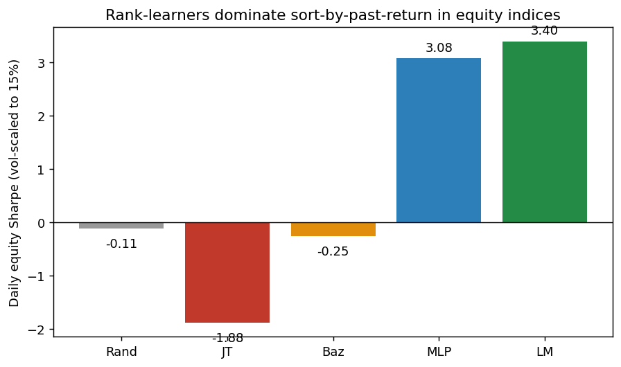 Bar chart of daily equity Sharpe ratios by strategy, showing LM at 3.40 and MLP at 3.08 far above the negative Sharpes of JT, Baz, and random