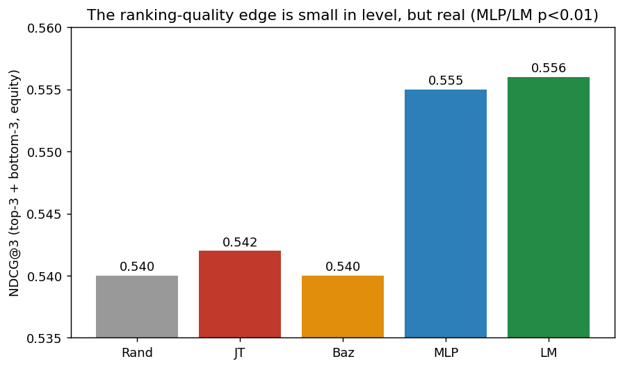Bar chart of equity NDCG@3 scores by strategy, with MLP 0.555 and LM 0.556 just above random 0.540, JT, and Baz