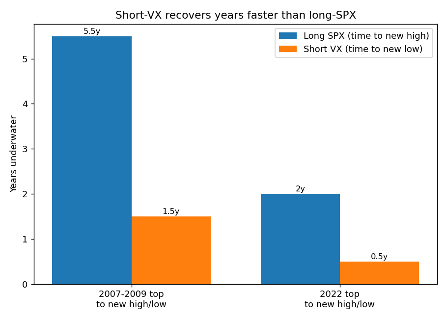 Time underwater for long SPX versus short VX across the two bear markets the paper details