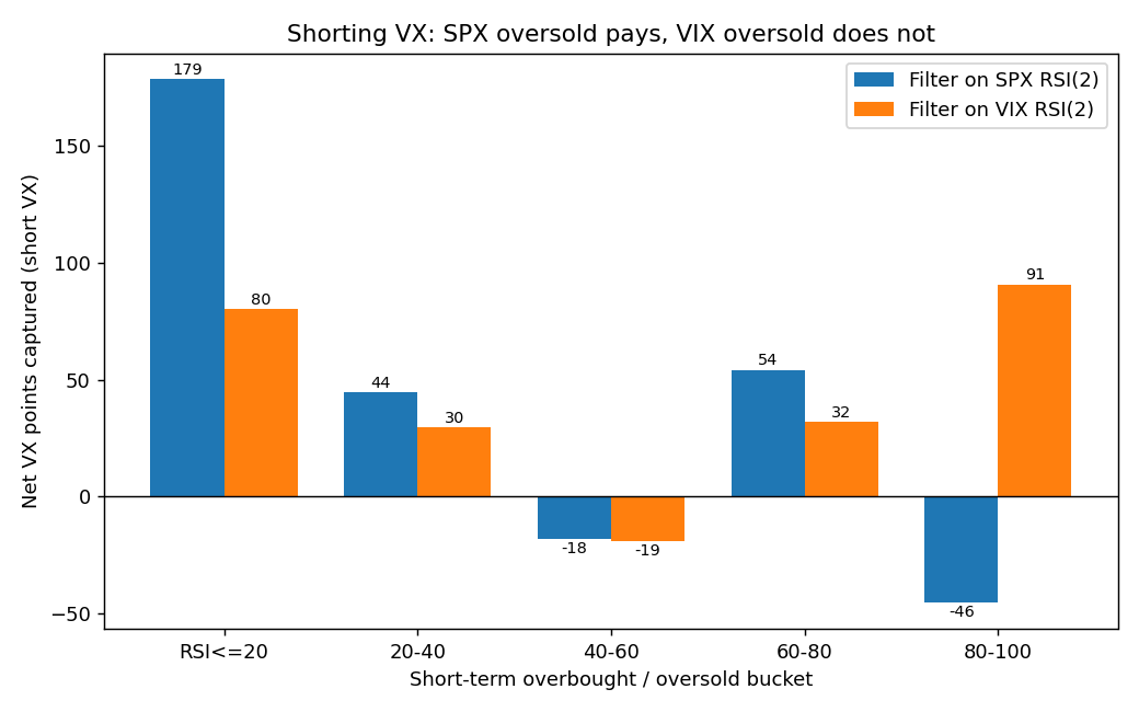 Net VX points captured shorting, filtered on SPX RSI(2) versus VIX RSI(2), by bucket