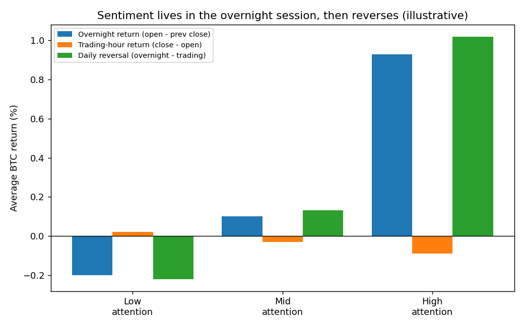 Overnight BTC returns rise with retail attention while trading-hour returns stay flat, so the daily reversal grows with attention
