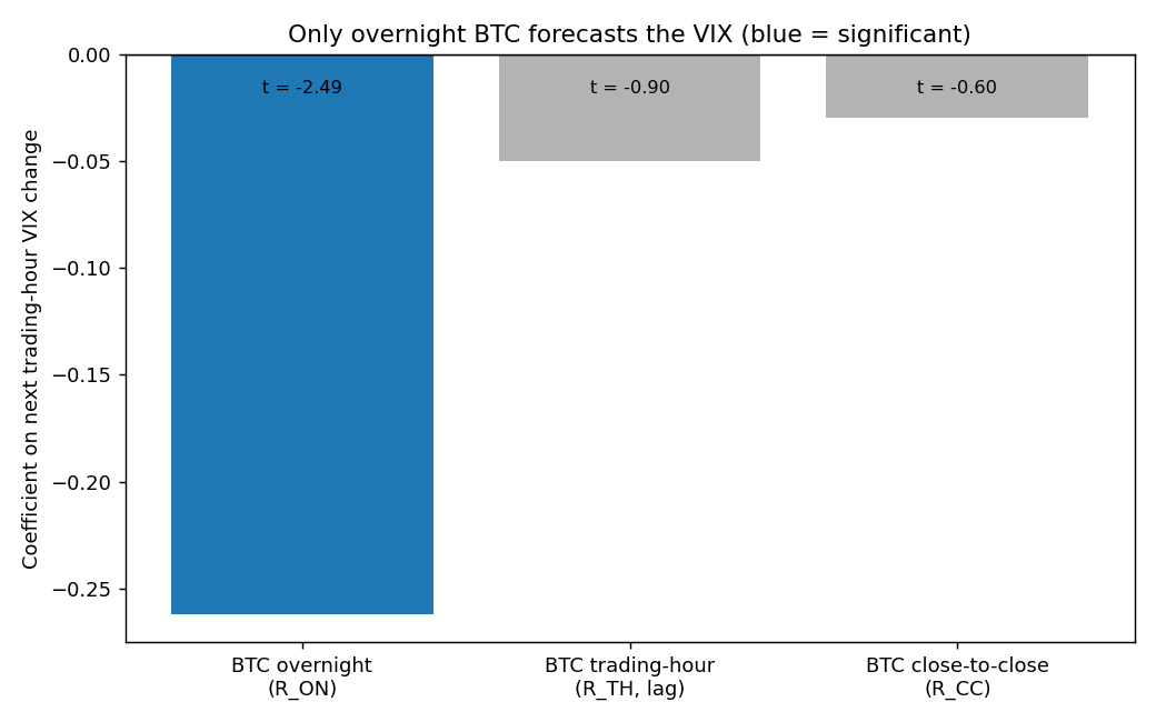 Only overnight Bitcoin returns carry a significant loading on the next trading-hour VIX change