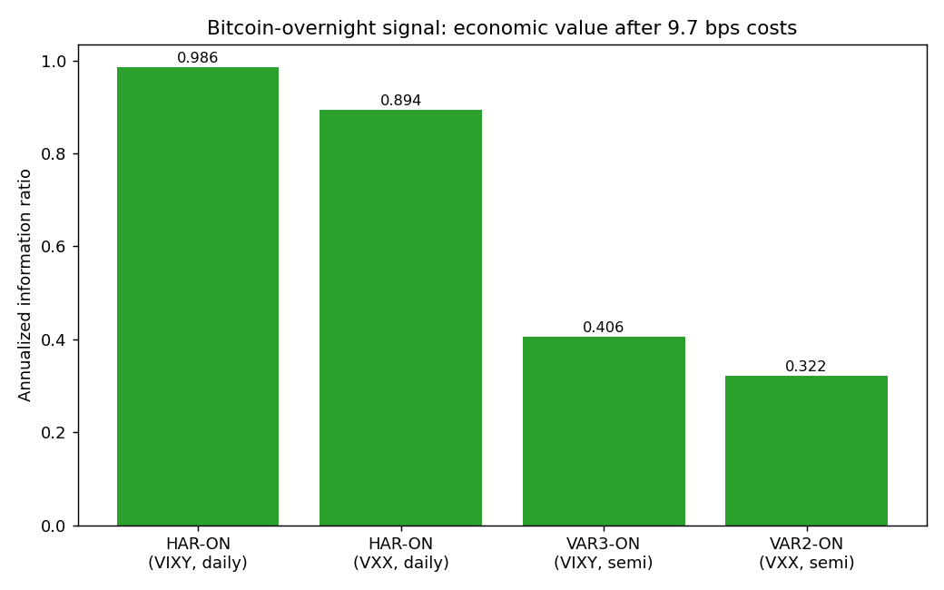 Annualized information ratios of the overnight-augmented strategies across VIXY and VXX, daily versus semi-daily rebalancing