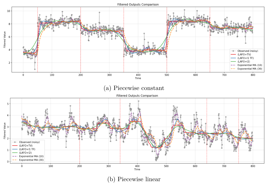 Penalised LAFO on piecewise-constant and piecewise-linear test data. TV holds flat steps, l1 TF tracks straight trends, l2 stays smooth, and both EMAs lag the regime breaks