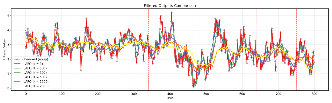 LAFO fitted to the same noisy series at K = 1, 100, 300, 500, 1500, 2500. K = 1 tracks every spike; larger K flattens toward a slow trend